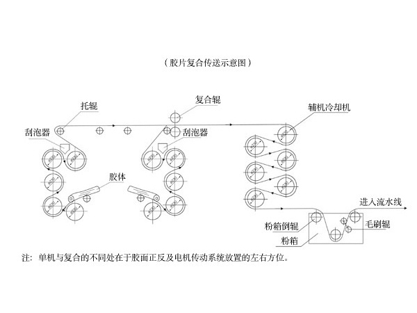 新五輥復合線（膠片復合傳送示意圖）